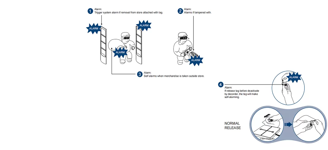 Jahrhundert 4 Alarm technologie