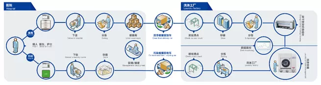 century intelligent linen management system improved the complete process of medical linen handling of jinhua hospital of zhejiang university 2 century intelligent linen management system improved the complete process of medical linen handling of jinhua hospital of zhejiang university 2