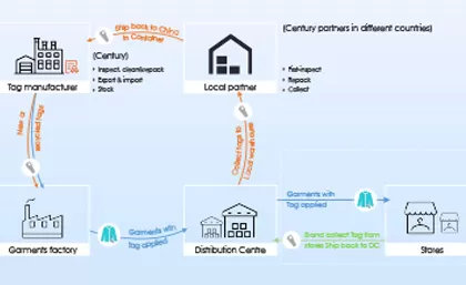 Unterstützung von Century Recirculation Services, um kohlenstoff neutral zu bleiben